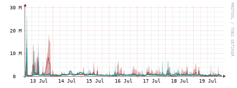 [Interfaces]: Packet rates