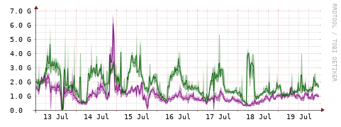 [Interfaces]: Bit rates