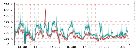 [Interfaces]: Packet rates