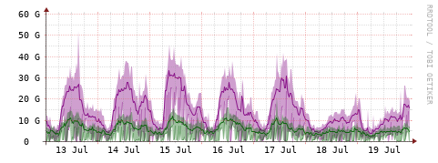[Interfaces]: Bit rates