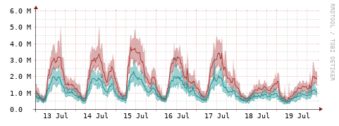 [Interfaces]: Packet rates