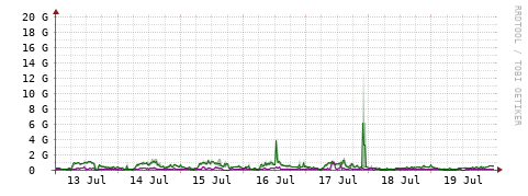 [Interfaces]: Bit rates