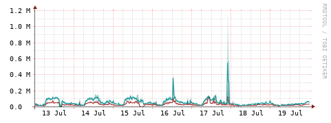 [Interfaces]: Packet rates