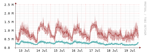 [Interfaces]: Packet rates