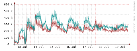 [Interfaces]: Packet rates