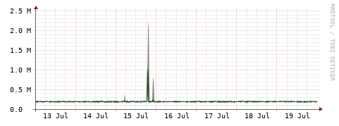 [Interfaces]: Bit rates