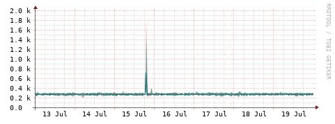 [Interfaces]: Packet rates