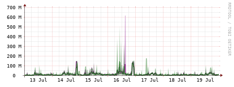 [Interfaces]: Bit rates