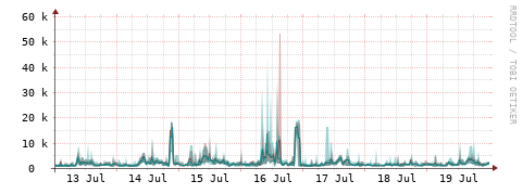 [Interfaces]: Packet rates