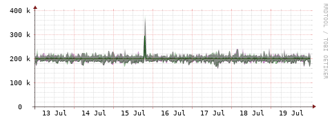 [Interfaces]: Bit rates