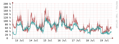 [Interfaces]: Packet rates