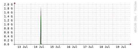 [Interfaces]: Bit rates