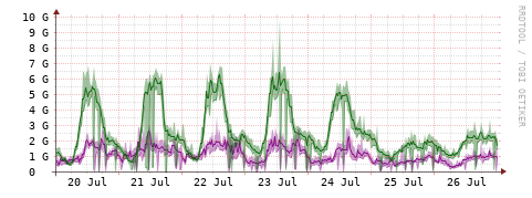 [Interfaces]: Bit rates