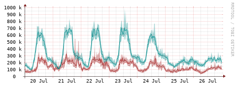[Interfaces]: Packet rates