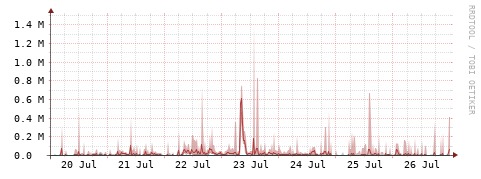 [Interfaces]: Packet rates