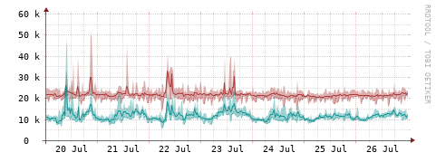 [Interfaces]: Packet rates