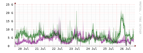 [Interfaces]: Bit rates