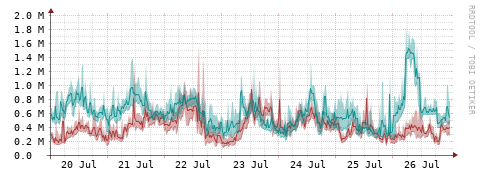 [Interfaces]: Packet rates