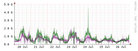 [Interfaces]: Bit rates