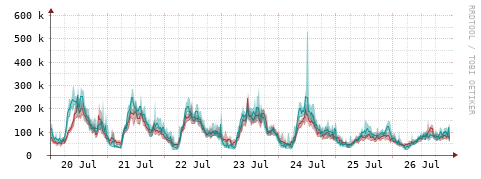 [Interfaces]: Packet rates