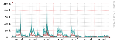 [Interfaces]: Packet rates