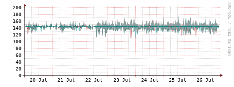[Interfaces]: Packet rates
