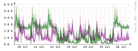 [Interfaces]: Bit rates