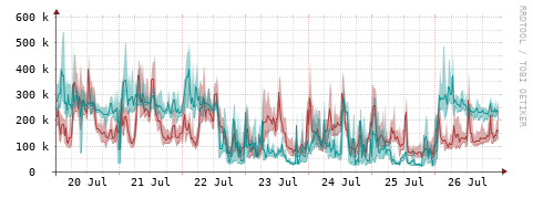 [Interfaces]: Packet rates