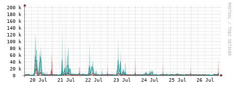 [Interfaces]: Packet rates