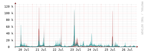 [Interfaces]: Packet rates