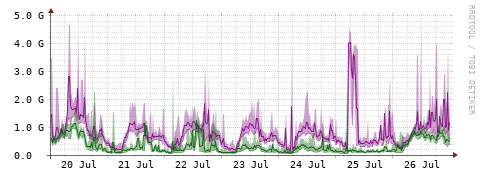 [Interfaces]: Bit rates