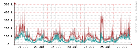[Interfaces]: Packet rates
