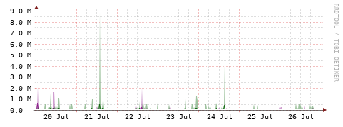 [Interfaces]: Bit rates