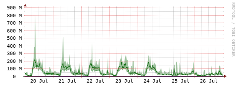 [Interfaces]: Bit rates