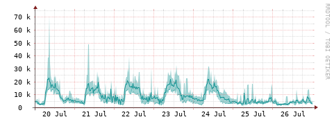 [Interfaces]: Packet rates