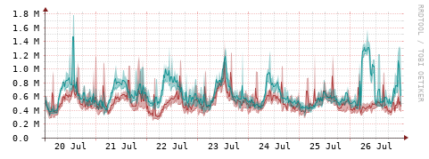 [Interfaces]: Packet rates