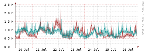 [Interfaces]: Packet rates