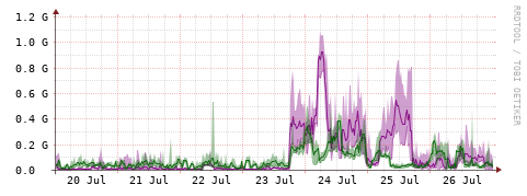 [Interfaces]: Bit rates