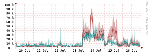 [Interfaces]: Packet rates