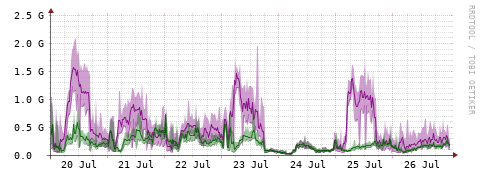 [Interfaces]: Bit rates
