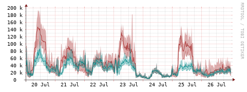 [Interfaces]: Packet rates