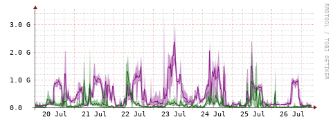 [Interfaces]: Bit rates