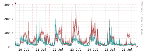 [Interfaces]: Packet rates