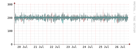 [Interfaces]: Packet rates