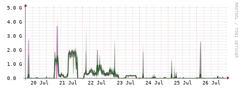 [Interfaces]: Bit rates