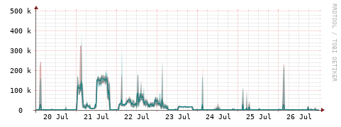[Interfaces]: Packet rates