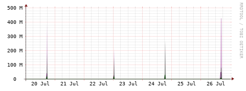 [Interfaces]: Bit rates