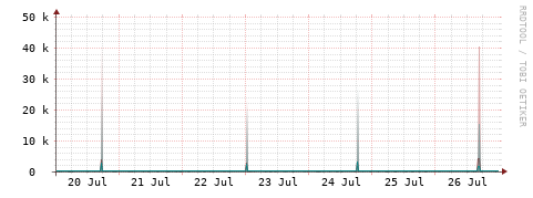[Interfaces]: Packet rates