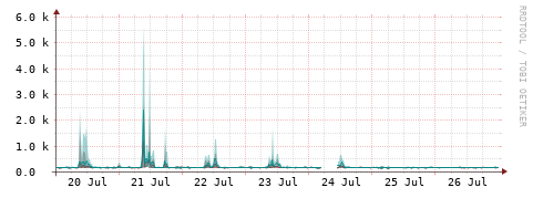 [Interfaces]: Packet rates