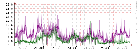 [Interfaces]: Bit rates